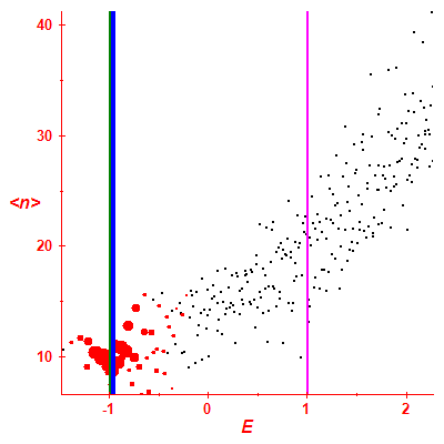 Peres lattice <N>